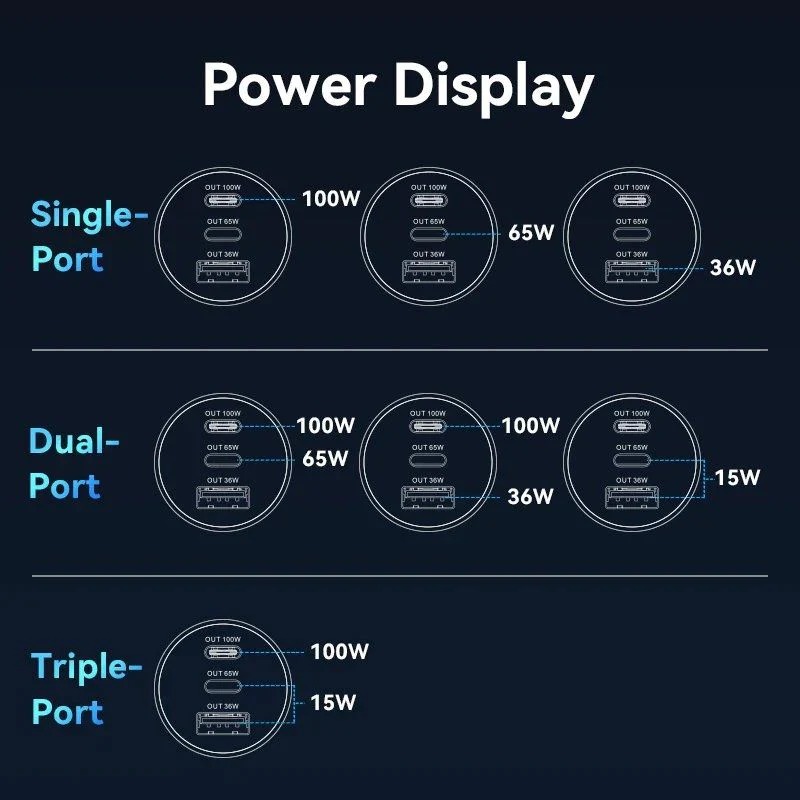 Carregador De Isqueiro Vention FFPB0 / 2xUsb Tipo C / 1xUsb / 165W - Imagem 6